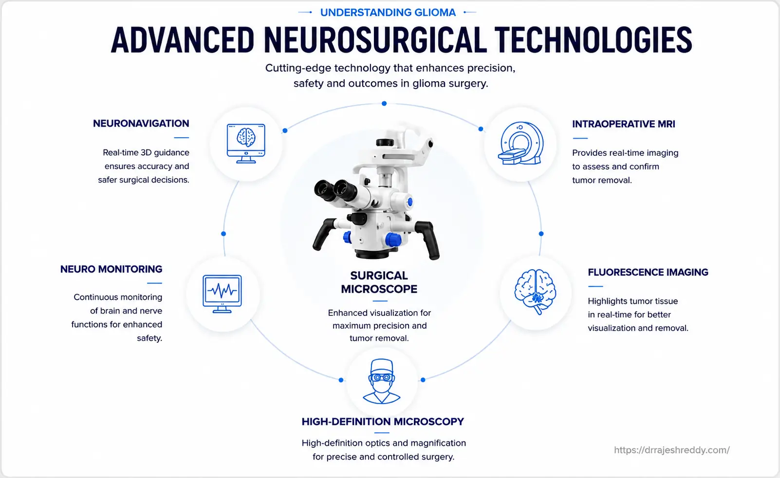 Advanced Neurosurgical Technologies for Glioma Surgery