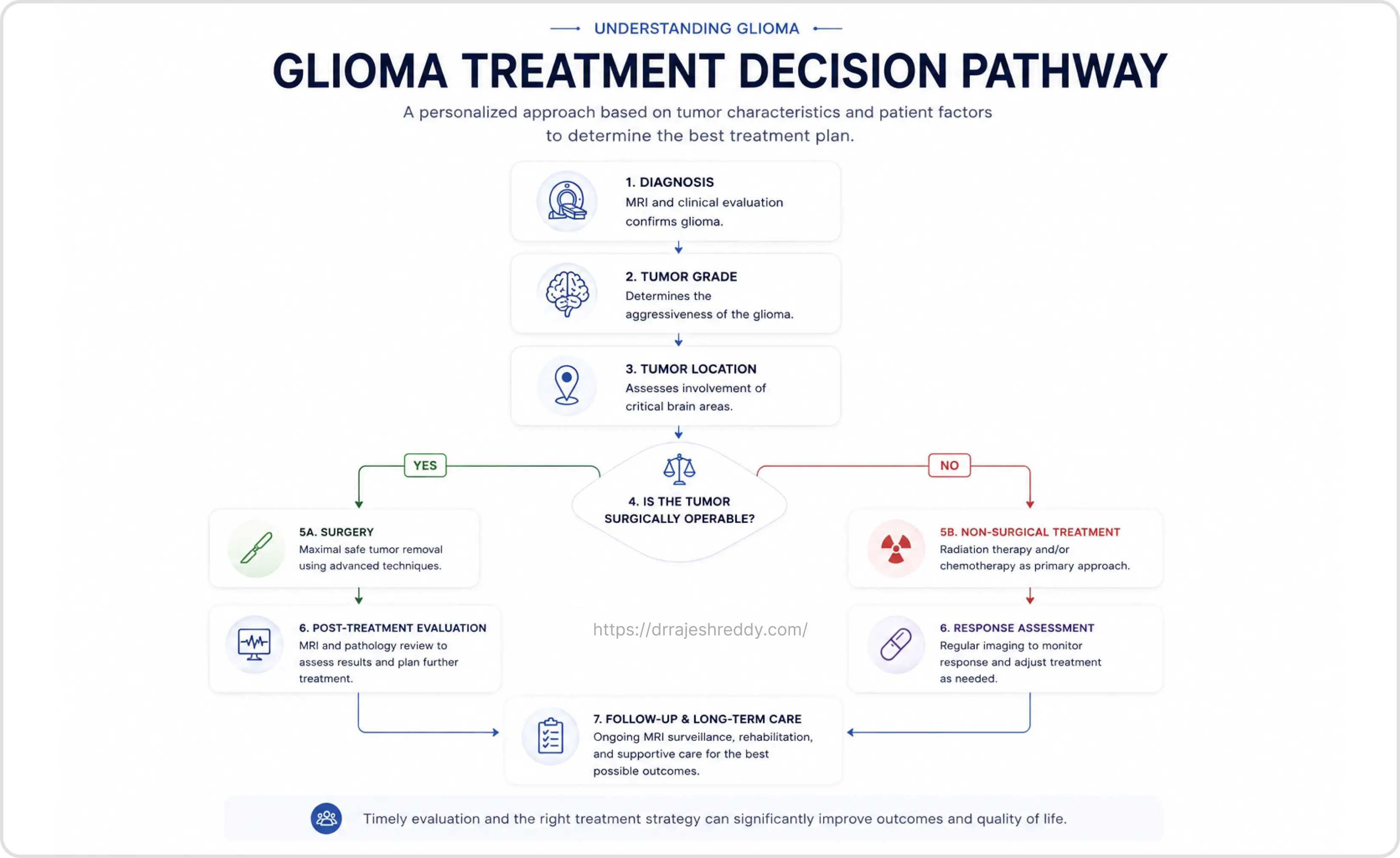 Multimodal Glioma Treatment Protocol