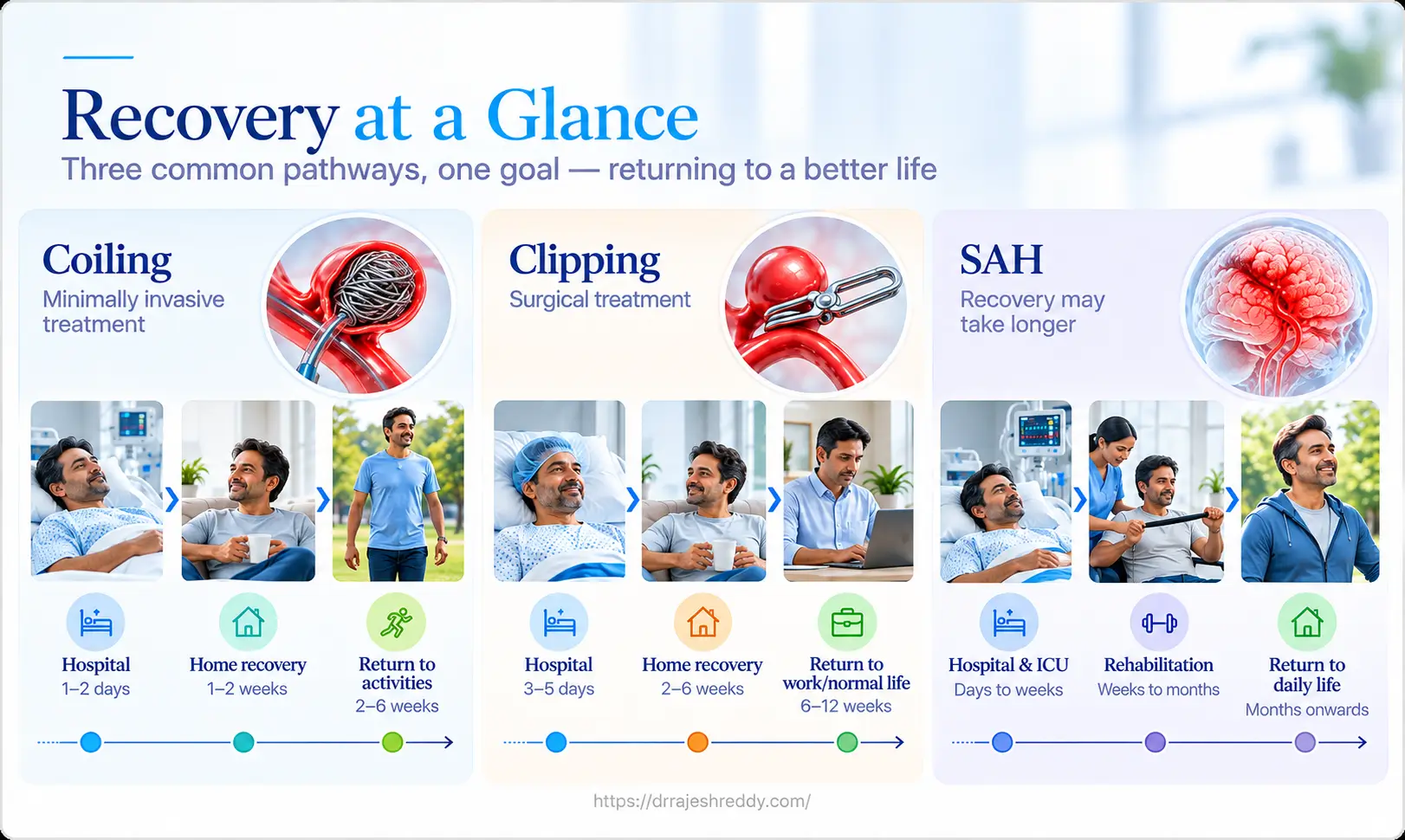Recovery at a Glance
