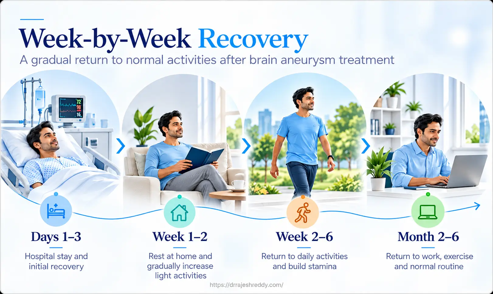 Week-by-Week Recovery